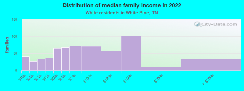 Distribution of median family income in 2022