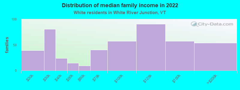 Distribution of median family income in 2022