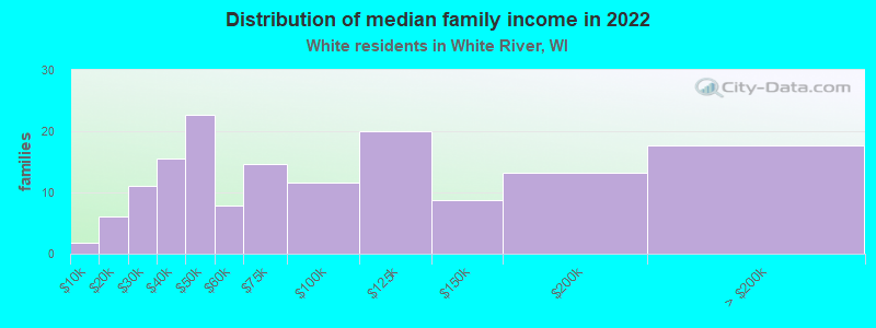 Distribution of median family income in 2022