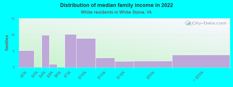 Distribution of median family income in 2022