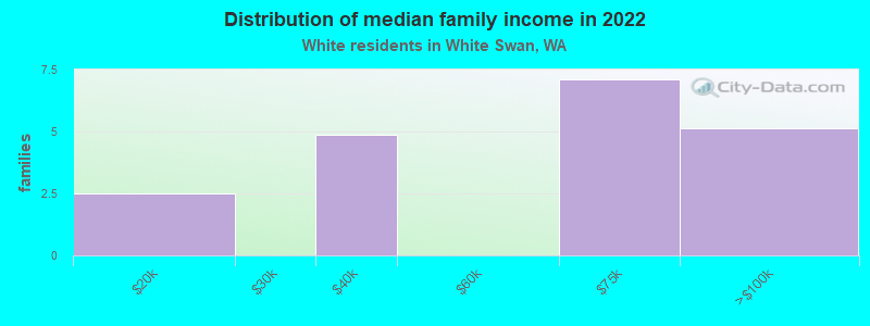 Distribution of median family income in 2022