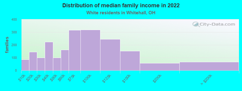 Distribution of median family income in 2022