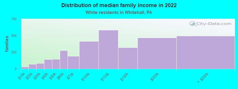 Distribution of median family income in 2022