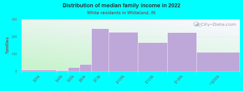 Distribution of median family income in 2022