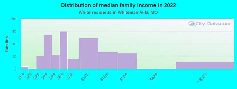 Distribution of median family income in 2022