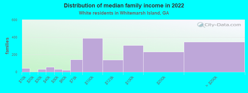 Distribution of median family income in 2022