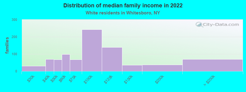 Distribution of median family income in 2022