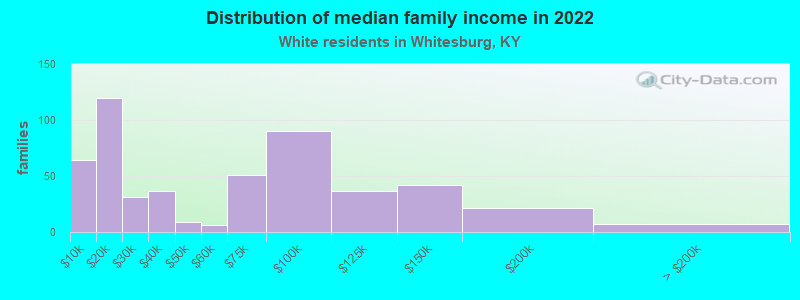 Distribution of median family income in 2022