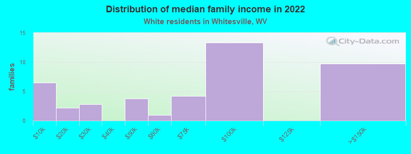 Distribution of median family income in 2022