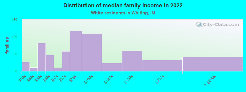 Distribution of median family income in 2022