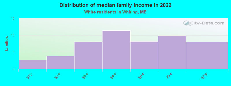 Distribution of median family income in 2022