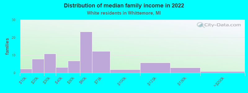 Distribution of median family income in 2022