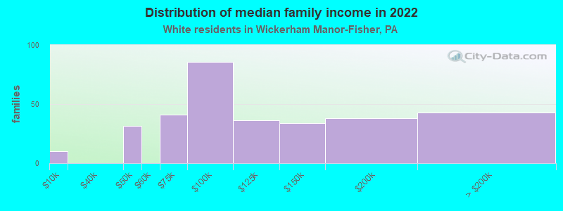 Distribution of median family income in 2022