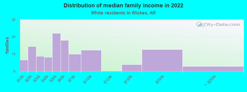 Distribution of median family income in 2022