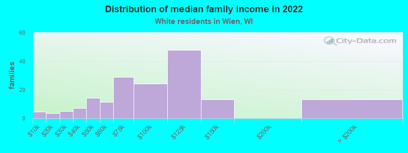 Distribution of median family income in 2022