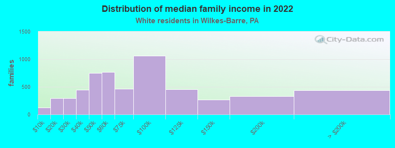 Distribution of median family income in 2022