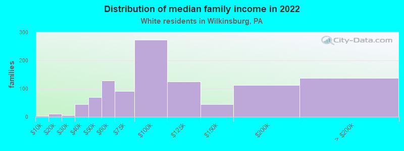 Distribution of median family income in 2022