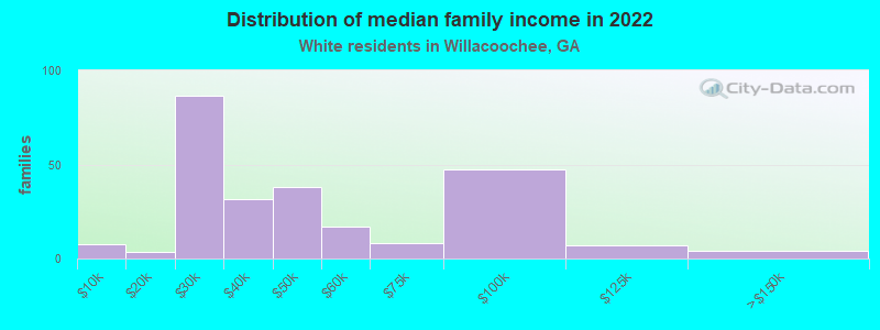 Distribution of median family income in 2022