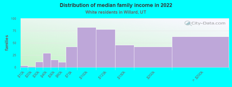 Distribution of median family income in 2022