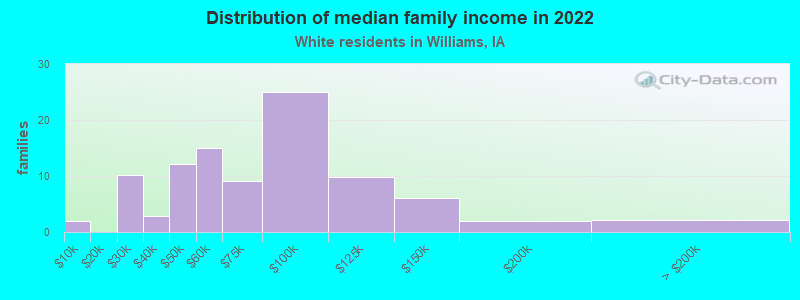 Distribution of median family income in 2022