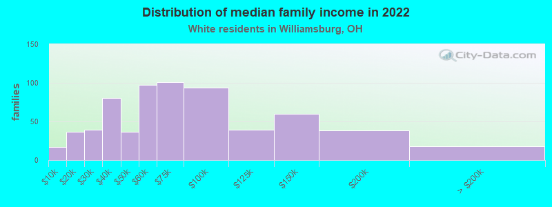 Distribution of median family income in 2022