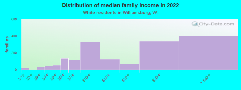 Distribution of median family income in 2022