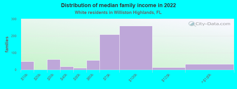 Distribution of median family income in 2022