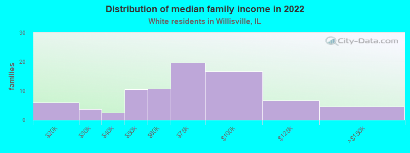 Distribution of median family income in 2022