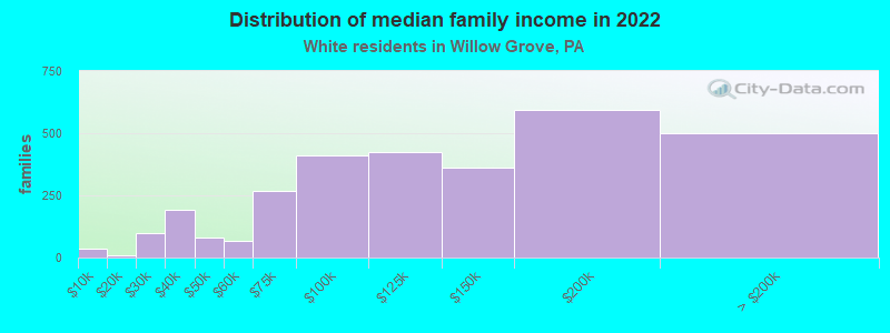 Distribution of median family income in 2022