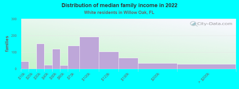 Distribution of median family income in 2022