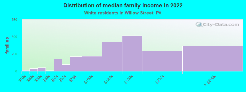 Distribution of median family income in 2022