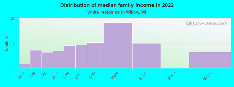 Distribution of median family income in 2022