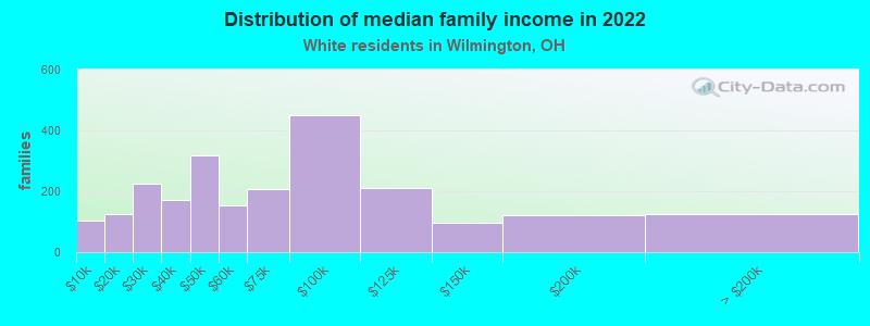 Distribution of median family income in 2022