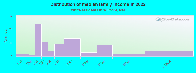 Distribution of median family income in 2022