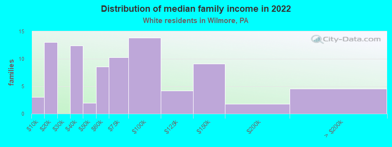 Distribution of median family income in 2022