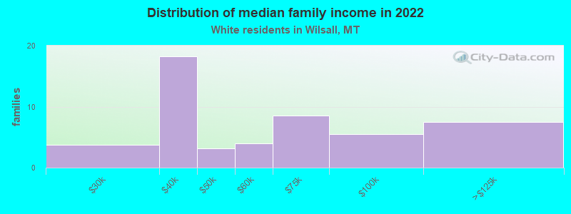 Distribution of median family income in 2022