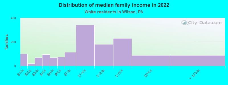 Distribution of median family income in 2022