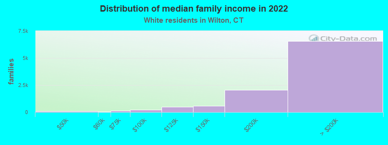 Distribution of median family income in 2022