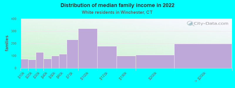 Distribution of median family income in 2022