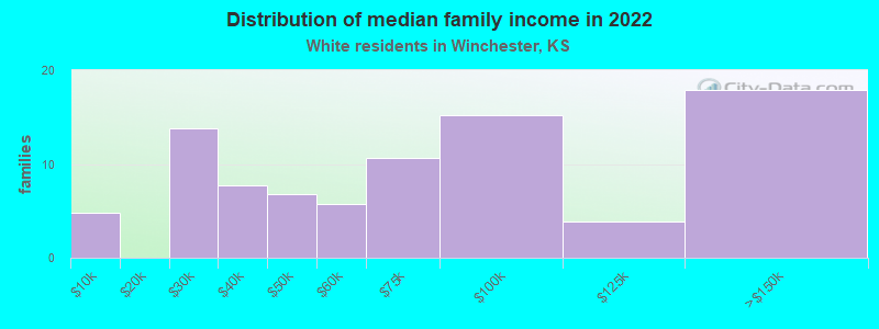 Distribution of median family income in 2022