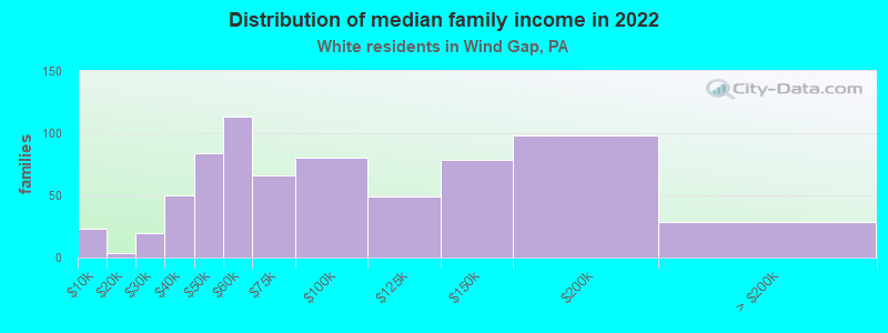 Distribution of median family income in 2022