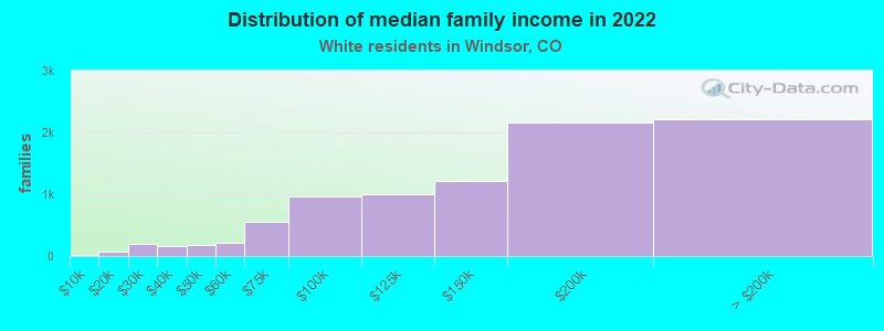 Distribution of median family income in 2022