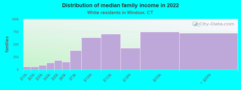 Distribution of median family income in 2022