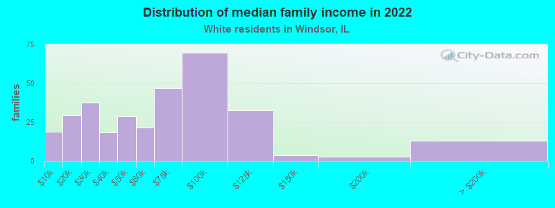 Distribution of median family income in 2022