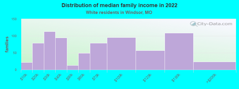 Distribution of median family income in 2022