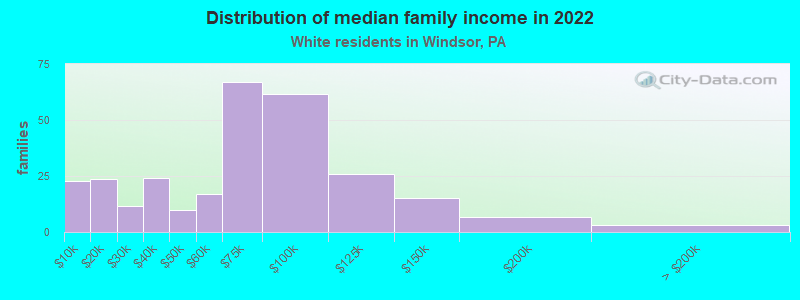 Distribution of median family income in 2022