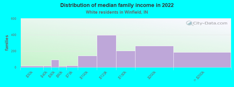 Distribution of median family income in 2022