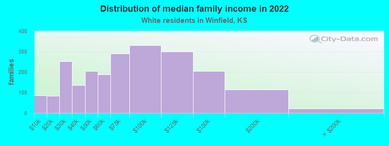 Distribution of median family income in 2022