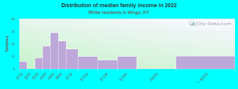 Distribution of median family income in 2022