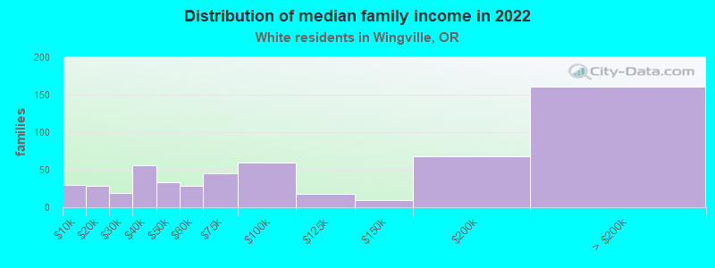 Distribution of median family income in 2022